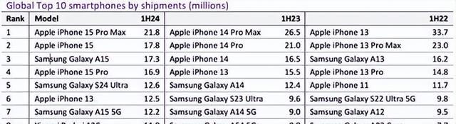 手机畅销前十出炉，苹果iPhone15霸榜！国产阵营仅小米百元机上榜,手机畅销前十出炉，苹果iPhone15霸榜！国产阵营仅小米百元机上榜,第19张