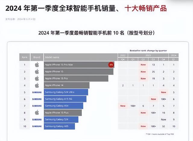 手机畅销前十出炉，苹果iPhone15霸榜！国产阵营仅小米百元机上榜,手机畅销前十出炉，苹果iPhone15霸榜！国产阵营仅小米百元机上榜,第16张