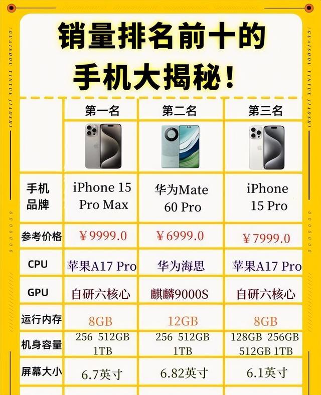 手机畅销前十出炉，苹果iPhone15霸榜！国产阵营仅小米百元机上榜,手机畅销前十出炉，苹果iPhone15霸榜！国产阵营仅小米百元机上榜,第18张