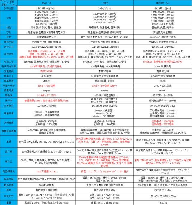 iQOO13、一加13和真我GT7Pro一文看到三款骁龙8至尊版旗舰该咋选,iQOO13、一加13和真我GT7Pro一文看到三款骁龙8至尊版旗舰该咋选,第3张