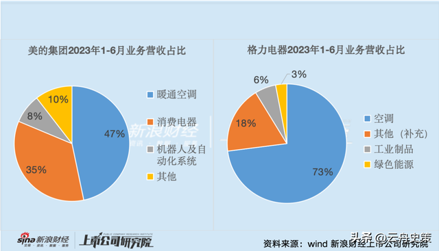 格力24年老大地位被结束，击败它的是国内最大空调集团，日收10亿,格力24年老大地位被结束，击败它的是国内最大空调集团，日收10亿,第21张