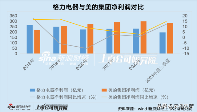 格力24年老大地位被结束，击败它的是国内最大空调集团，日收10亿,格力24年老大地位被结束，击败它的是国内最大空调集团，日收10亿,第20张