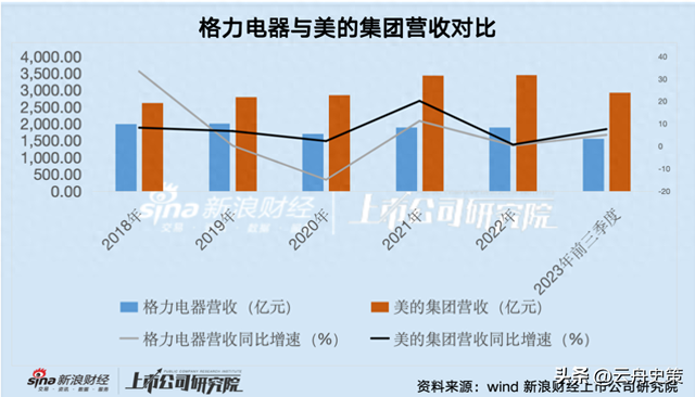 格力24年老大地位被结束，击败它的是国内最大空调集团，日收10亿,格力24年老大地位被结束，击败它的是国内最大空调集团，日收10亿,第19张