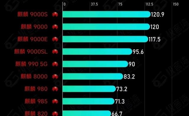 一文带你了解华为海思麒麟8000真实水平!差距真的大！,一文带你了解华为海思麒麟8000真实水平!差距真的大！,第3张