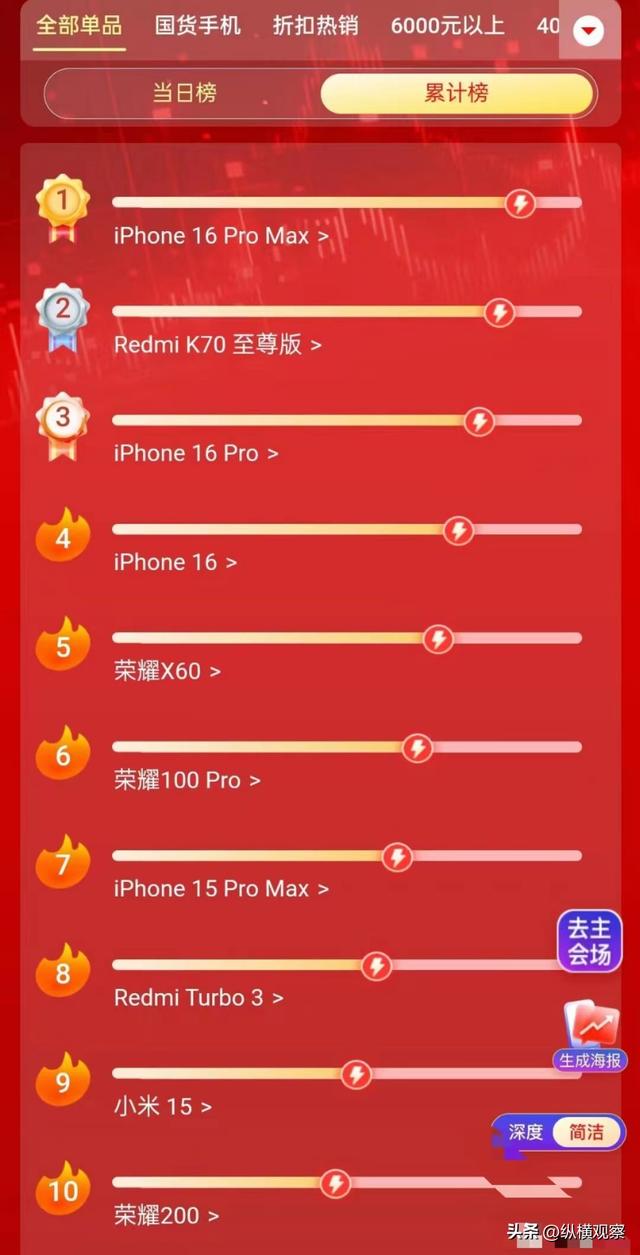 双11卖得最好的10款手机：苹果实力最强，占据半壁江山，小米15发布即上榜,双11卖得最好的10款手机：苹果实力最强，占据半壁江山，小米15发布即上榜,第9张