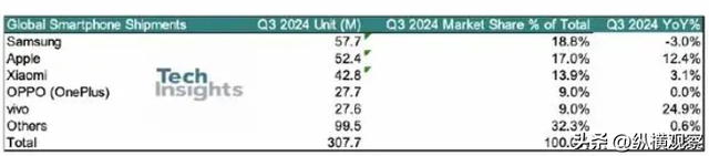 2024双十一智能手机排行榜排名洗牌：华为第十，荣耀第八，第一名意料之中,2024双十一智能手机排行榜排名洗牌：华为第十，荣耀第八，第一名意料之中,第3张