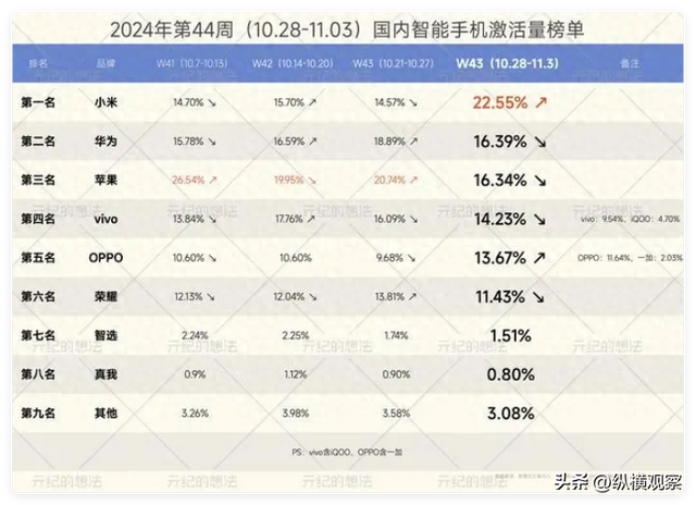 双十一国产手机新黑马诞生：苹果才第三，vivo第四，中国手机市场排行榜大洗牌