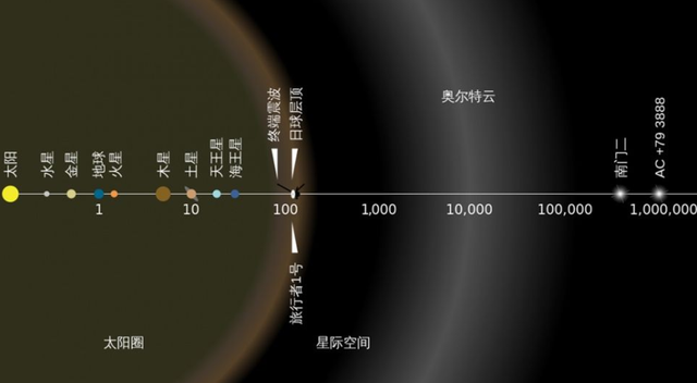 旅行者号飞船的遭遇告诉我们，人类或许永远也无法离开太阳系！,旅行者号飞船的遭遇告诉我们，人类或许永远也无法离开太阳系！,第5张