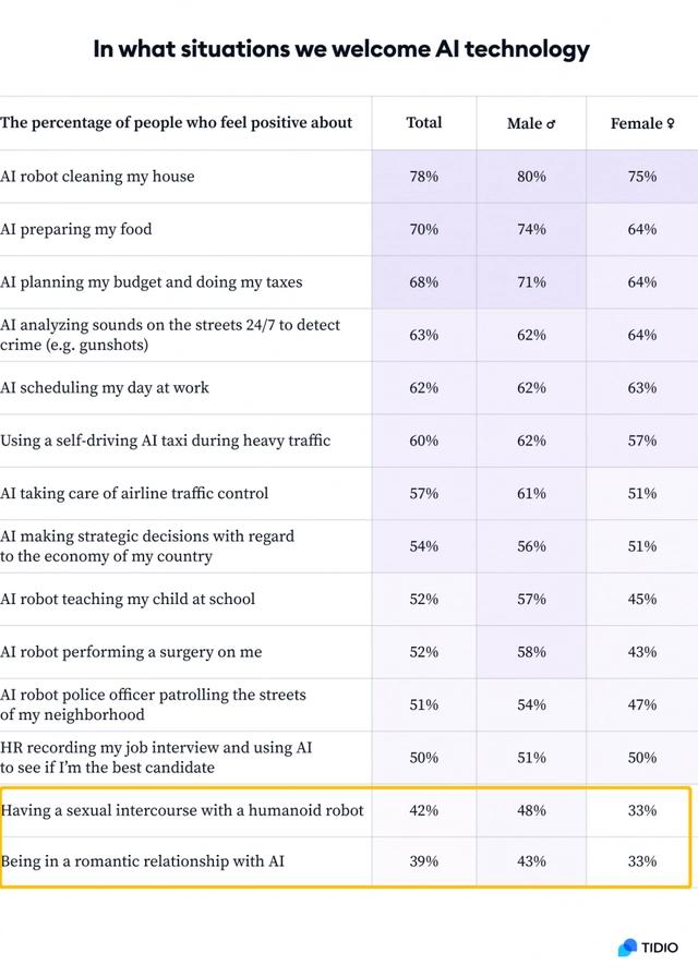 和机器人发生关系？近一半美国男性受访者竟表示愿意！未来趋势？,和机器人发生关系？近一半美国男性受访者竟表示愿意！未来趋势？,第15张