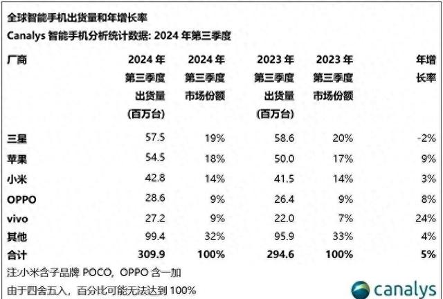 意外！华为苹果三星24年三季度全球销量排行，苹果5450万台排第2