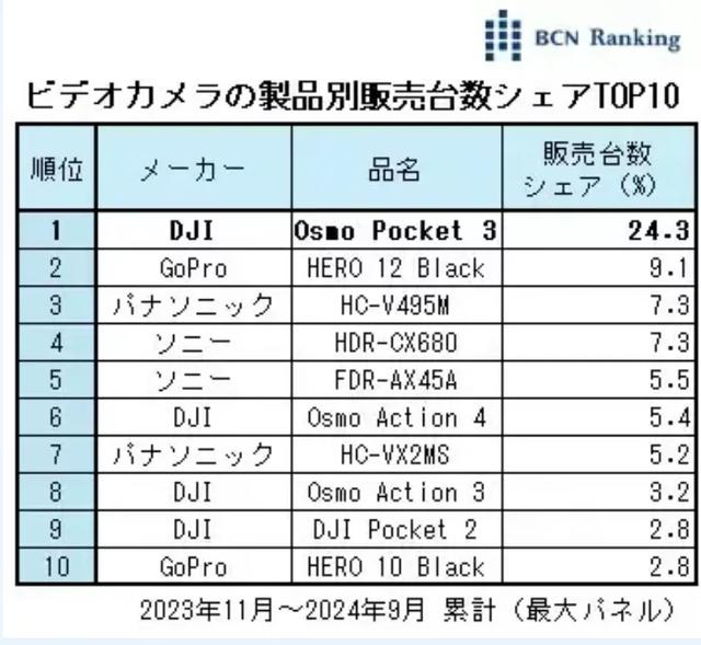 日本相机的天价内幕，被大疆捅穿了,日本相机的天价内幕，被大疆捅穿了,第3张