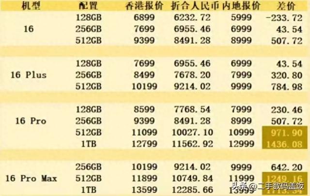 为什么很多人宁愿加钱买港版，也不愿买国行 iPhone 16？4个原因,为什么很多人宁愿加钱买港版，也不愿买国行 iPhone 16？4个原因,第1张