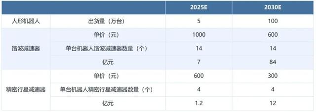 减速器：人形机器人核心零部件，国产替代加速,减速器：人形机器人核心零部件，国产替代加速,第5张