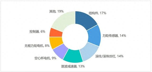 减速器：人形机器人核心零部件，国产替代加速