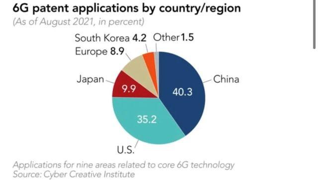 中美日6G专利占比差异巨大！美国35.2%，日本9.9%，中国令人意外,中美日6G专利占比差异巨大！美国35.2%，日本9.9%，中国令人意外,第15张