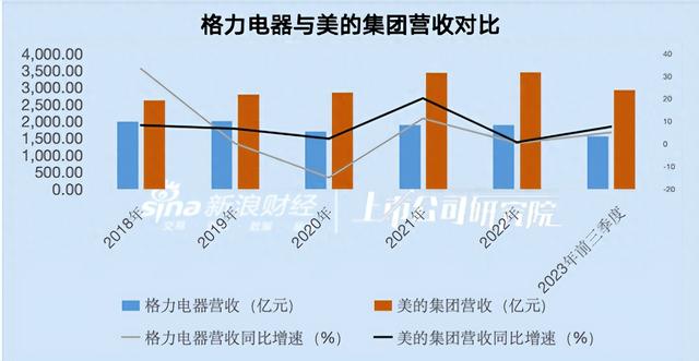 格力24年老大地位结束，国内最大空调集团击败它，日收10亿,格力24年老大地位结束，国内最大空调集团击败它，日收10亿,第17张