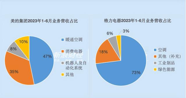 格力24年老大地位结束，国内最大空调集团击败它，日收10亿,格力24年老大地位结束，国内最大空调集团击败它，日收10亿,第18张