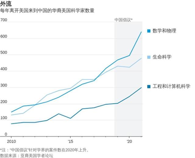 3879人！又一名顶尖科学家“弃美投华”，美国人才外流潮愈演愈烈,3879人！又一名顶尖科学家“弃美投华”，美国人才外流潮愈演愈烈,第3张