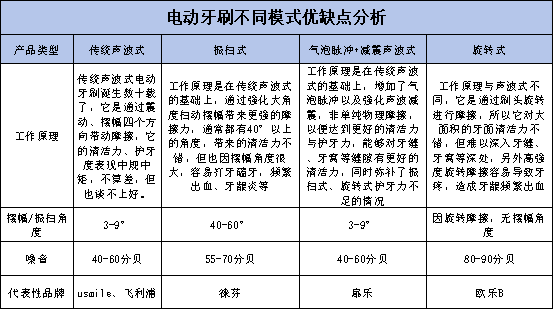 电动牙刷的危害副作用科普：严防三大套路黑幕,电动牙刷的危害副作用科普：严防三大套路黑幕,第7张