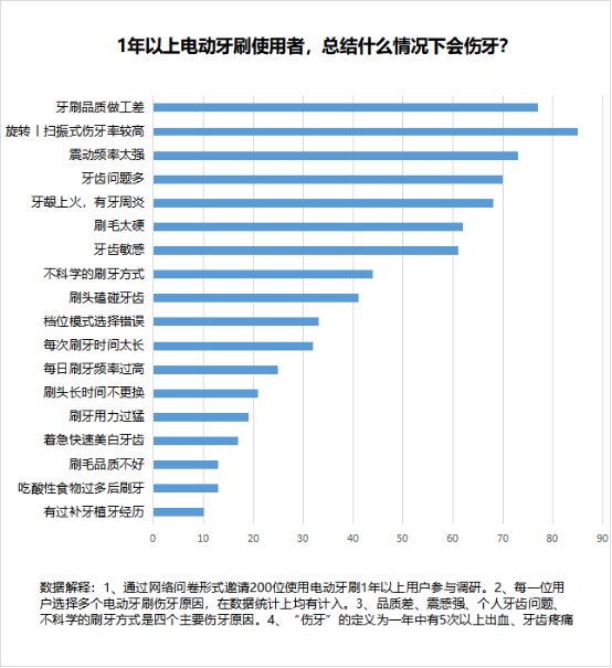 电动牙刷的危害副作用科普：严防三大套路黑幕,电动牙刷的危害副作用科普：严防三大套路黑幕,第5张