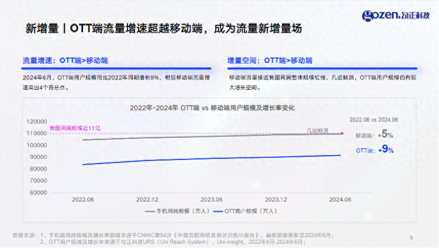 智能大屏年度商业价值洞察报告：智能大屏流量增速接近移动端2倍