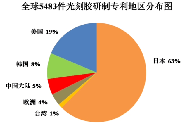 中国光刻胶，离日本还有多大差距？,中国光刻胶，离日本还有多大差距？,第9张