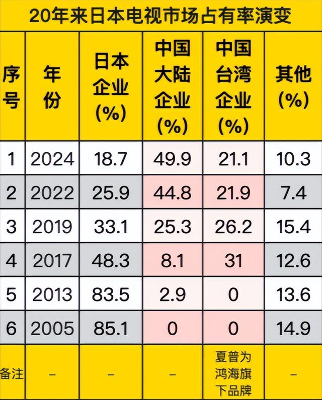 中国电视，正在“攻陷”日本，日本网友大呼：被“偷家”了！,中国电视，正在“攻陷”日本，日本网友大呼：被“偷家”了！,第5张