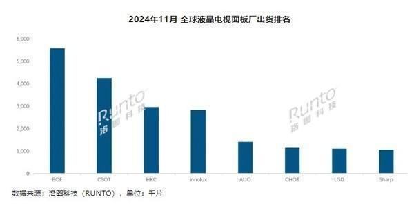 中国大陆液晶电视面板出货量占全球68.6% 京东方第一,中国大陆液晶电视面板出货量占全球68.6% 京东方第一,第2张