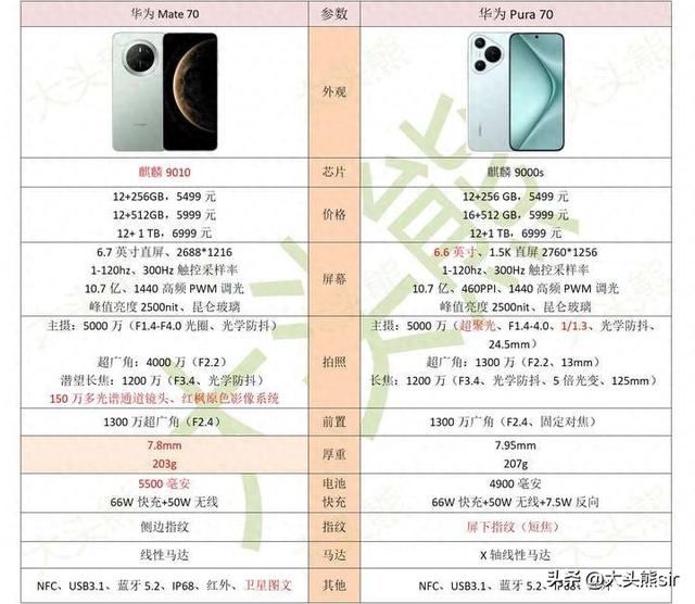 华为mate70与华为p70之间选择哪款手机呢？有点纠结？