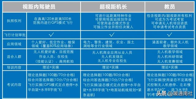 CAAC无人机驾照：低空作业的金钥匙,CAAC无人机驾照：低空作业的金钥匙,第4张