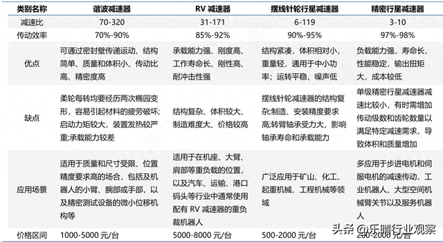 精密减速器爆发！人形机器人三大核心减速器，龙头厂商全梳理