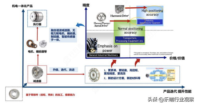 精密减速器爆发！人形机器人三大核心减速器，龙头厂商全梳理,精密减速器爆发！人形机器人三大核心减速器，龙头厂商全梳理,第3张