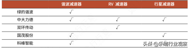 精密减速器爆发！人形机器人三大核心减速器，龙头厂商全梳理,精密减速器爆发！人形机器人三大核心减速器，龙头厂商全梳理,第6张