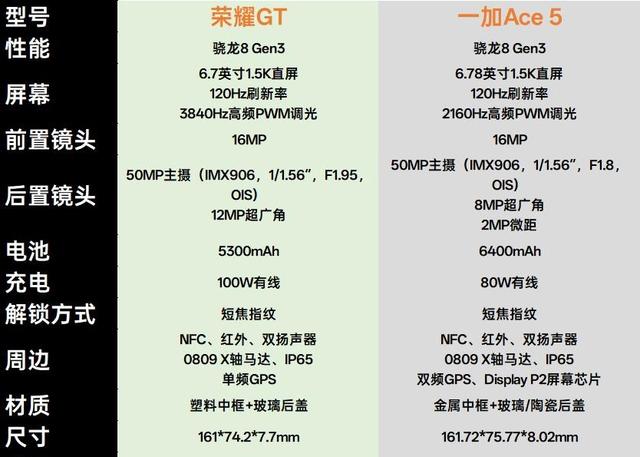 一加Ace 5的6400mAh大电池，让竞争对手慌了吗？,一加Ace 5的6400mAh大电池，让竞争对手慌了吗？,第2张