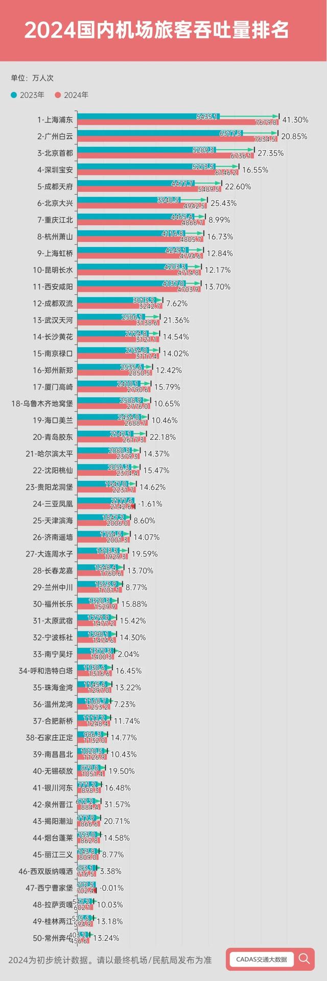 中国第一大机场“易主”：旅客吞吐量7678.9万人次，反超广州白云,中国第一大机场“易主”：旅客吞吐量7678.9万人次，反超广州白云,第5张