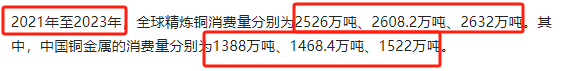 全球最大铜矿即将开采，储量1.5亿吨，我国铜供应缺口会满足吗？,全球最大铜矿即将开采，储量1.5亿吨，我国铜供应缺口会满足吗？,第7张