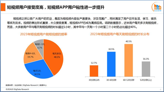 老百姓真的没钱了！抖音、快手、微信视频号，使用人数首次下降！,老百姓真的没钱了！抖音、快手、微信视频号，使用人数首次下降！,第8张