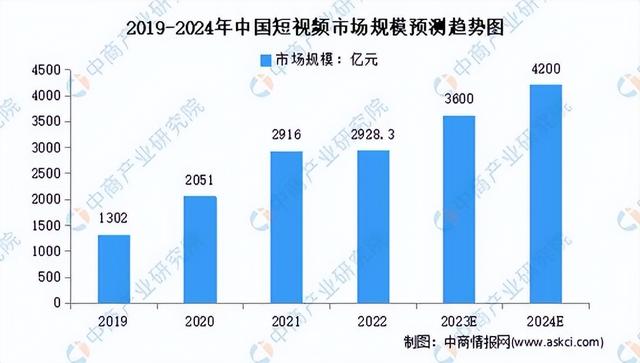 老百姓真的没钱了！抖音、快手、微信视频号，使用人数首次下降！,老百姓真的没钱了！抖音、快手、微信视频号，使用人数首次下降！,第6张