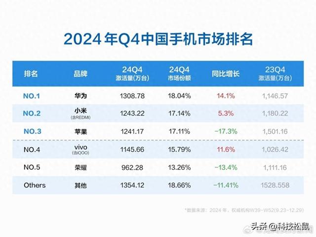 华为重回第一，nova13立大功mate70未发力，2025友商更难