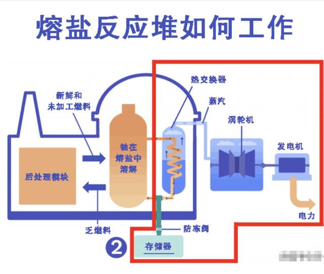 美国放弃的钍基熔盐堆，中国捡回后逆袭，连核动力航母都得靠它！,美国放弃的钍基熔盐堆，中国捡回后逆袭，连核动力航母都得靠它！,第21张