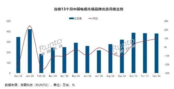 2024年中国电视市场出货量为3596万台,2024年中国电视市场出货量为3596万台,第2张