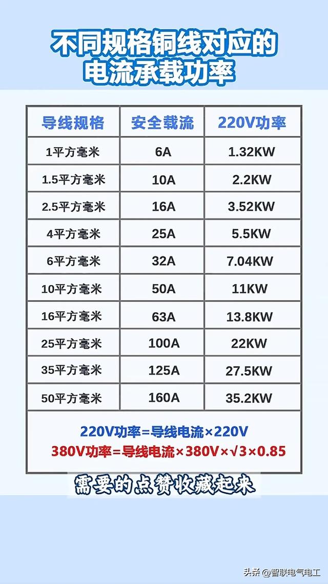 电工常用的计算，线芯的平方计算、断路器选型等等，都收集好了,电工常用的计算，线芯的平方计算、断路器选型等等，都收集好了,第2张