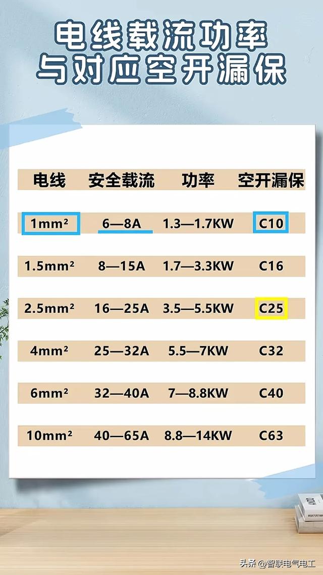 电工常用的计算，线芯的平方计算、断路器选型等等，都收集好了,电工常用的计算，线芯的平方计算、断路器选型等等，都收集好了,第12张