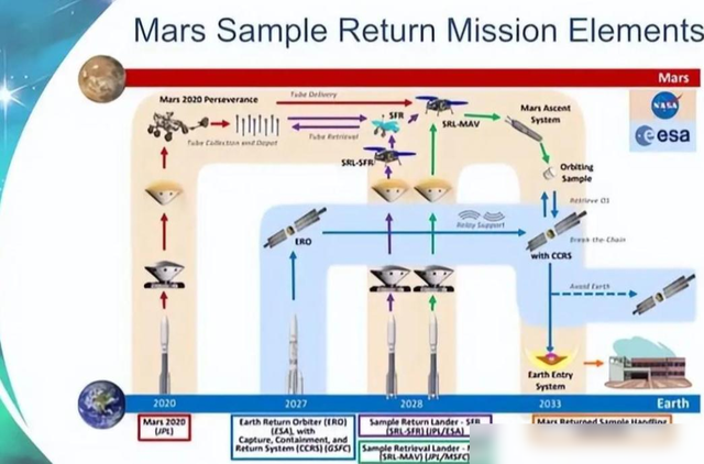 2025年再预警！NASA/ESA不接受比中国火星采样晚，美研究员输不起,2025年再预警！NASA/ESA不接受比中国火星采样晚，美研究员输不起,第5张