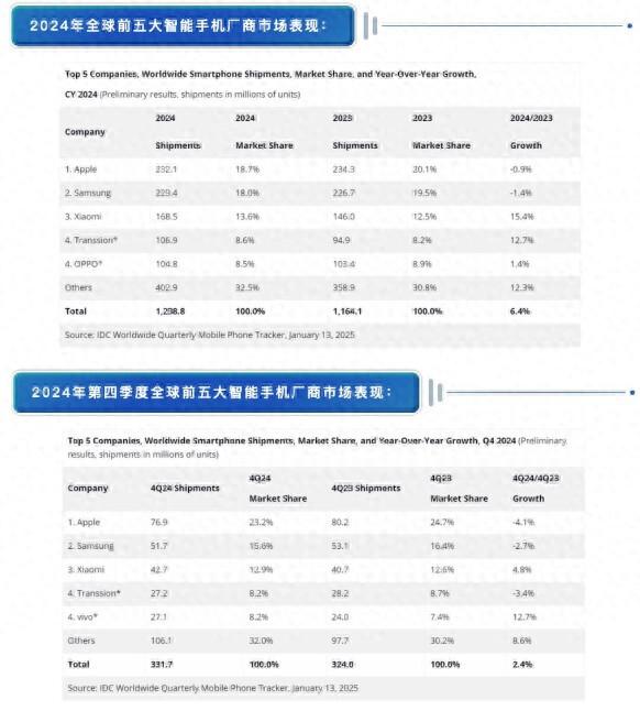 国产手机超强增长压缩苹果三星全球份额，机构预计今年增速有所放缓