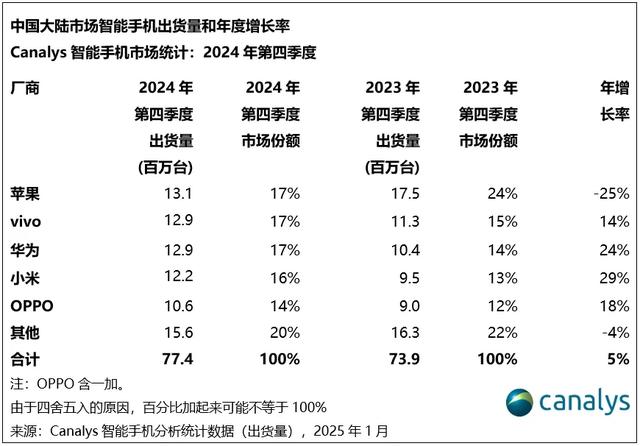 2024年中国智能手机出货量榜单出炉：vivo第一，华为第二,2024年中国智能手机出货量榜单出炉：vivo第一，华为第二,第2张