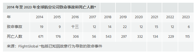 近三年空难死亡人数对比：22年229人，23年115人，24年惊到我了,近三年空难死亡人数对比：22年229人，23年115人，24年惊到我了,第7张