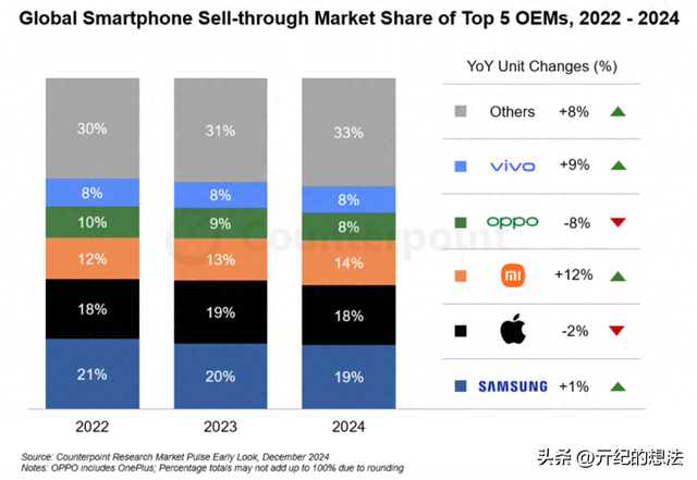 全球智能手机销量排名：OPPO第四，苹果第二，最大黑马是国产厂商