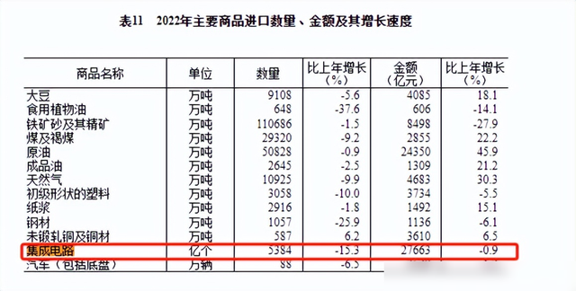 中国近三年芯片进口额对比：21年2.8万亿，22年2.76万亿，23年呢,中国近三年芯片进口额对比：21年2.8万亿，22年2.76万亿，23年呢,第14张