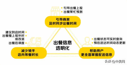 骑手算法不断革新，美团致力于打造更优配送环境,骑手算法不断革新，美团致力于打造更优配送环境,第3张